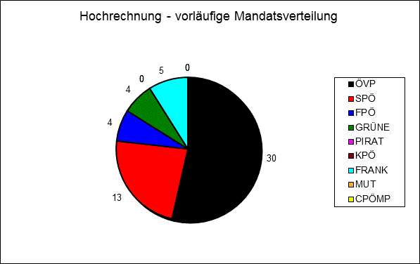 Diagramm Mandatsverteilung Hochrechnung 20:40 Uhr