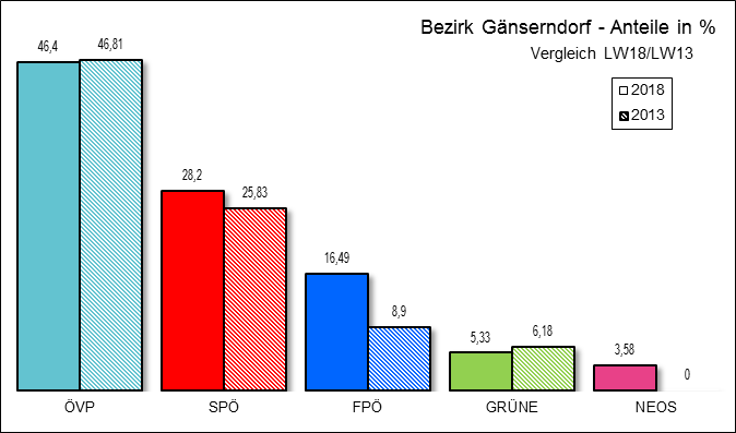 Diagramm Ergebnis Bezirk Gnserndorf mit Vergleichswahl