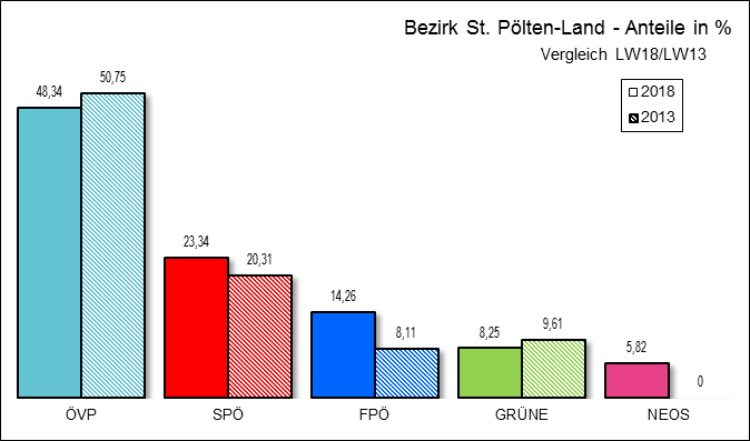Diagramm Ergebnis Bezirk St. Plten-Land mit Vergleichswahl