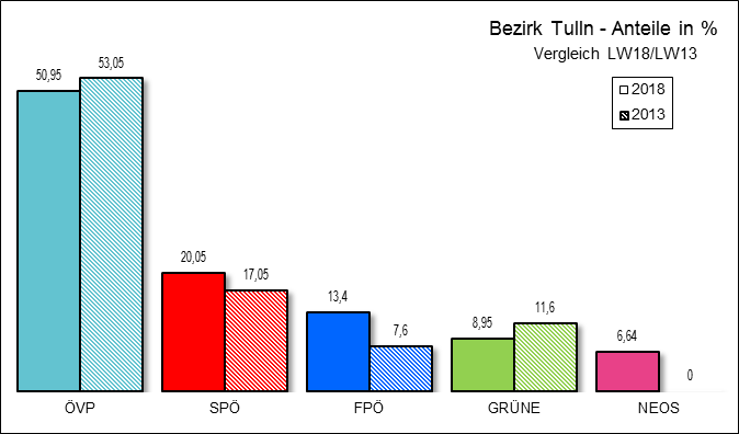 Diagramm Ergebnis Bezirk Tulln mit Vergleichswahl