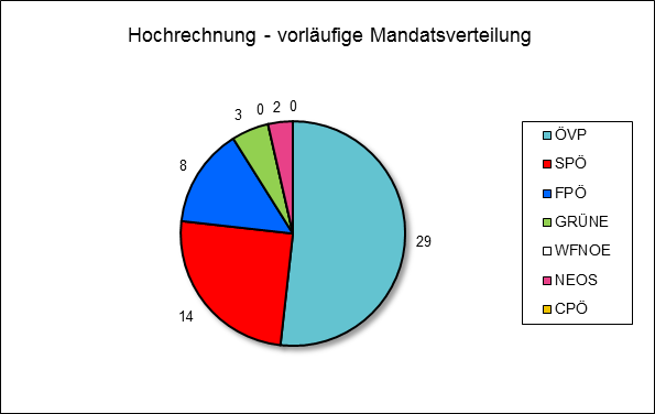 Diagramm Mandatsverteilung Hochrechnung 18:53 Uhr