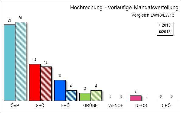 Diagramm Mandatsverteilung Hochrechnung 18:53 Uhr mit Vergleichswahl