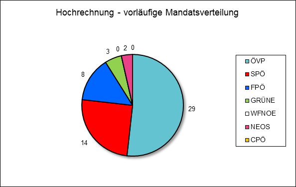 Diagramm Mandatsverteilung Hochrechnung 18:59 Uhr