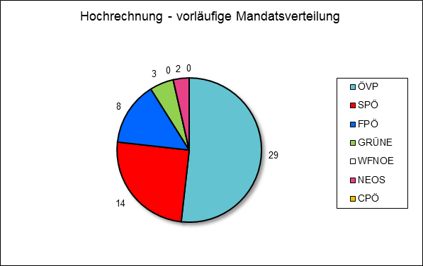 Diagramm Mandatsverteilung Hochrechnung 19:32 Uhr