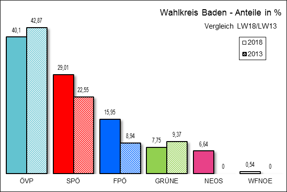 Diagramm Ergebnis Wahlkreis Baden mit Vergleichswahl