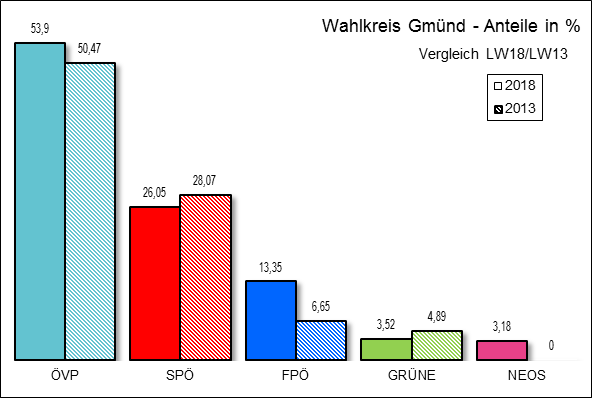 Diagramm Ergebnis Wahlkreis Gm�nd mit Vergleichswahl