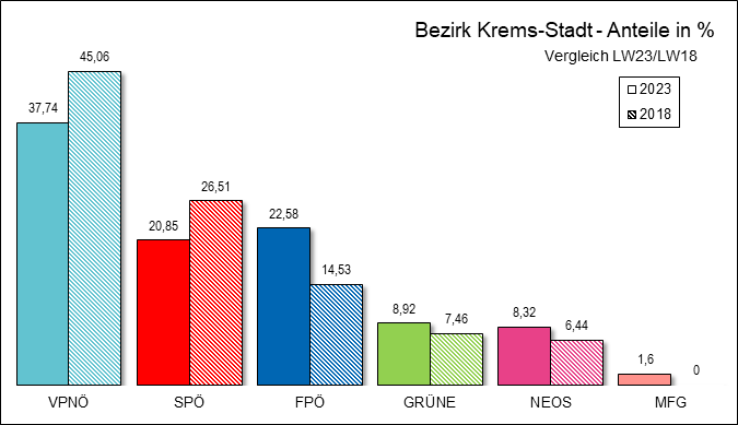 Diagramm Ergebnis Bezirk Krems-Stadt mit Vergleichswahl