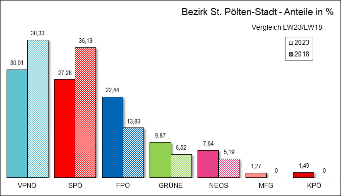 Diagramm Ergebnis Bezirk St. P�lten-Stadt mit Vergleichswahl