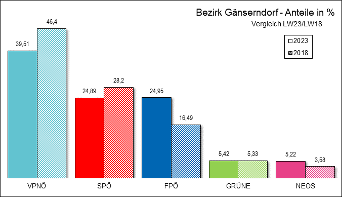 Diagramm Ergebnis Bezirk Gnserndorf mit Vergleichswahl