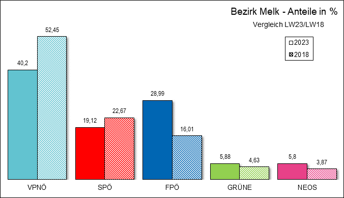 Diagramm Ergebnis Bezirk Melk mit Vergleichswahl