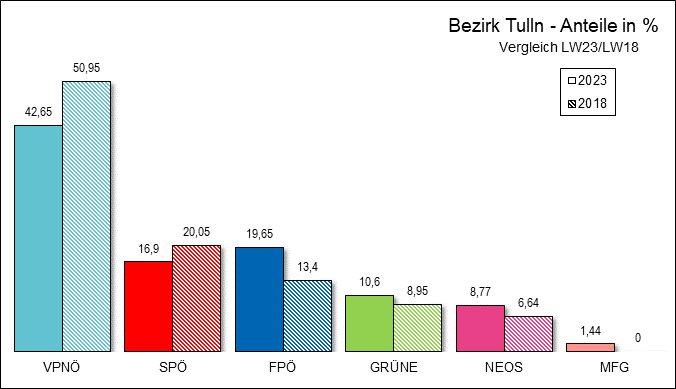 Diagramm Ergebnis Bezirk Tulln mit Vergleichswahl