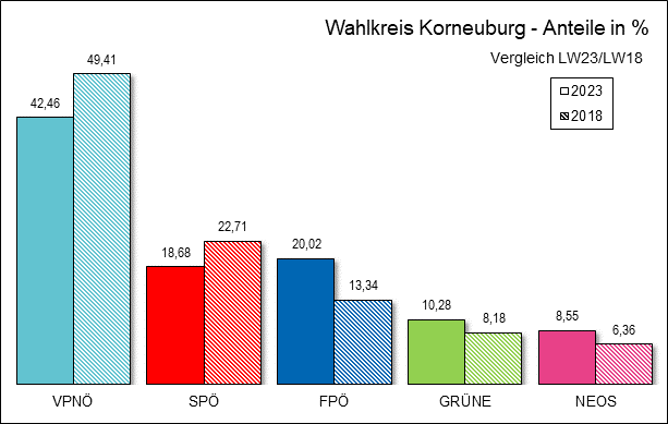Diagramm Ergebnis Wahlkreis Korneuburg mit Vergleichswahl