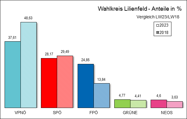 Diagramm Ergebnis Wahlkreis Lilienfeld mit Vergleichswahl