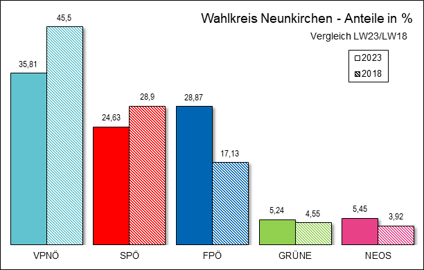 Diagramm Ergebnis Wahlkreis Neunkirchen mit Vergleichswahl