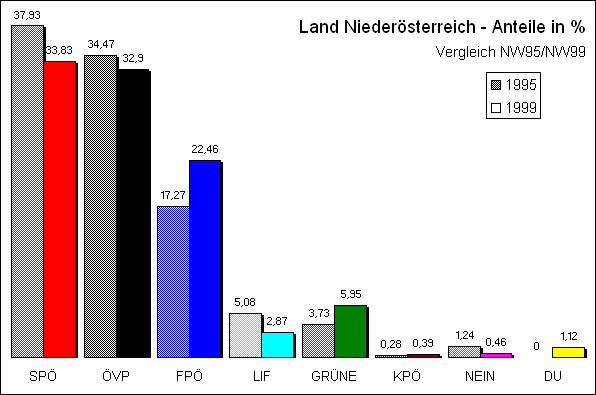 Diagramm Ergebnis Land Niedersterreich mit Vergleichswahl