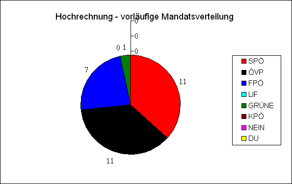 Diagramm Mandatsverteilung Hochrechnung 18:43 Uhr