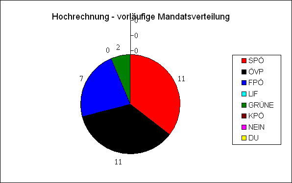 Diagramm Mandatsverteilung Hochrechnung 18:45 Uhr