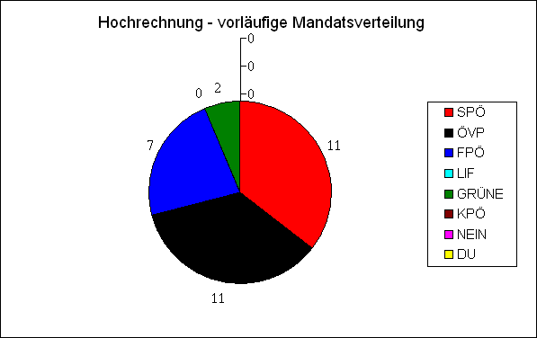 Diagramm Mandatsverteilung Hochrechnung 18:57 Uhr