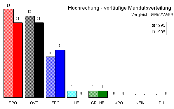 Diagramm Mandatsverteilung Hochrechnung 18:43 Uhr mit Vergleichswahl