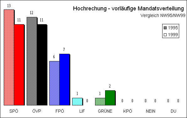 Diagramm Mandatsverteilung Hochrechnung 18:49 Uhr mit Vergleichswahl