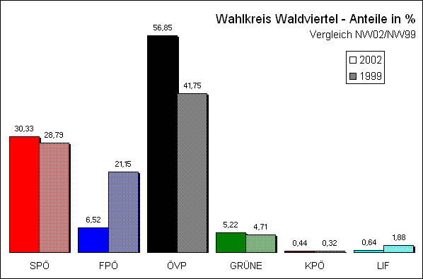 Diagramm Ergebnis Wahlkreis Waldviertel mit Vergleichswahl
