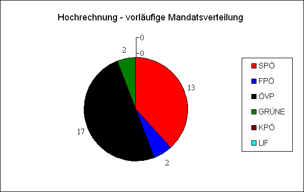 Diagramm Mandatsverteilung Hochrechnung 18:59 Uhr