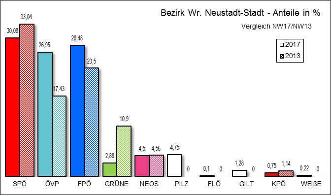 Diagramm Ergebnis Bezirk Wr. Neustadt-Stadt mit Vergleichswahl