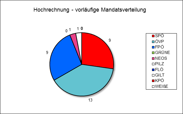 Diagramm Mandatsverteilung Hochrechnung 19:14 Uhr
