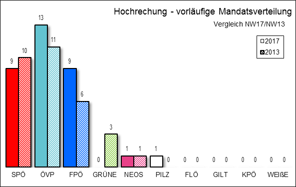 Diagramm Mandatsverteilung Hochrechnung 19:14 Uhr mit Vergleichswahl