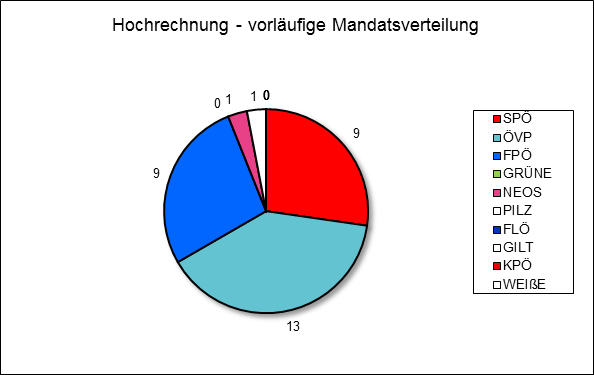 Diagramm Mandatsverteilung Hochrechnung 19:25 Uhr