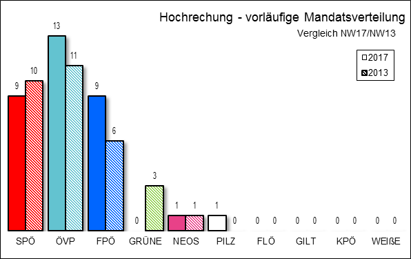 Diagramm Mandatsverteilung Hochrechnung 19:25 Uhr mit Vergleichswahl