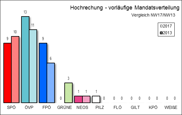 Diagramm Mandatsverteilung Hochrechnung 19:31 Uhr mit Vergleichswahl