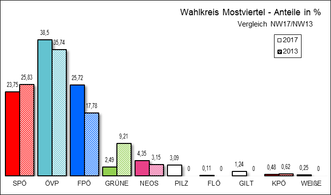 Diagramm Ergebnis Wahlkreis Mostviertel mit Vergleichswahl