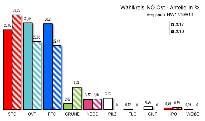 Diagramm Ergebnis Wahlkreis Niedersterreich Ost mit Vergleichswahl