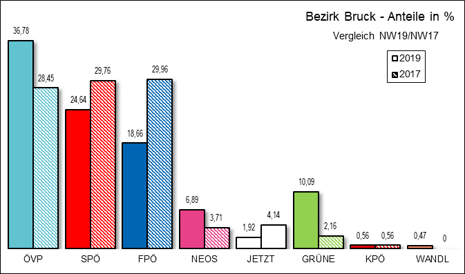 Diagramm Ergebnis Bezirk Bruck an der Leitha mit Vergleichswahl