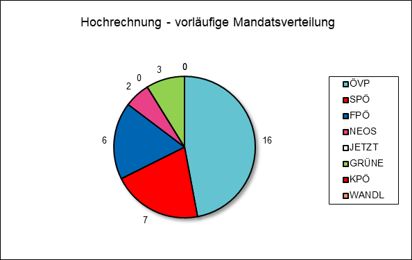 Diagramm Mandatsverteilung Hochrechnung 16:00 Uhr