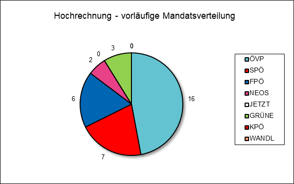 Diagramm Mandatsverteilung Hochrechnung 16:23 Uhr