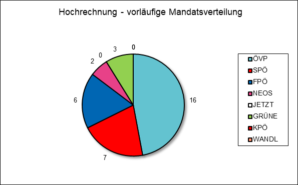 Diagramm Mandatsverteilung Hochrechnung 17:20 Uhr