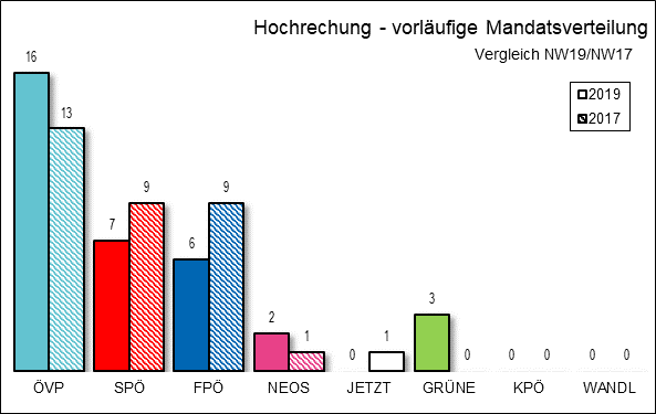 Diagramm Mandatsverteilung Hochrechnung 17:20 Uhr mit Vergleichswahl