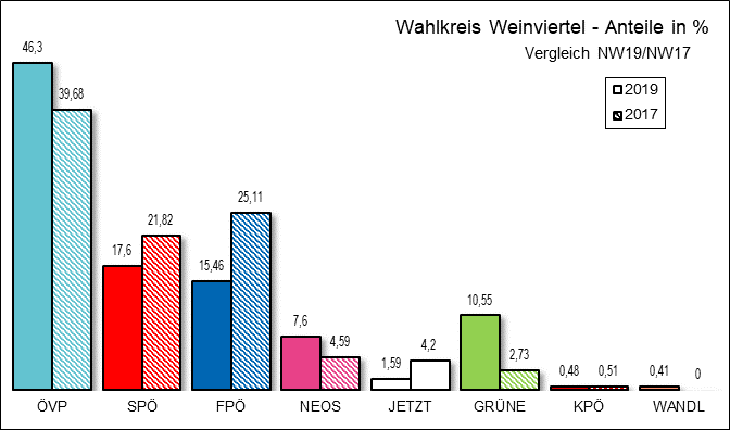Diagramm Ergebnis Wahlkreis Weinviertel mit Vergleichswahl