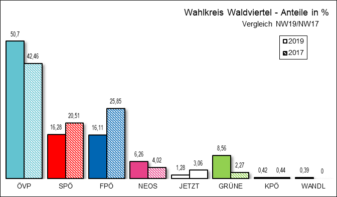 Diagramm Ergebnis Wahlkreis Waldviertel mit Vergleichswahl