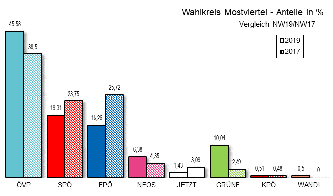 Diagramm Ergebnis Wahlkreis Mostviertel mit Vergleichswahl