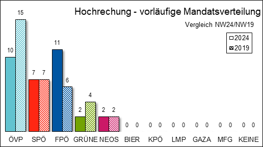 Diagramm Mandatsverteilung Hochrechnung 17:44 Uhr mit Vergleichswahl