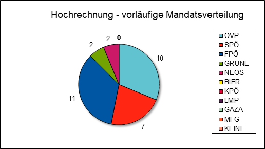 Diagramm Mandatsverteilung Hochrechnung 18:00 Uhr