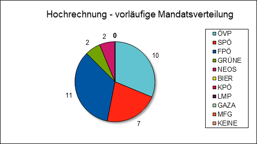 Diagramm Mandatsverteilung Hochrechnung 18:03 Uhr