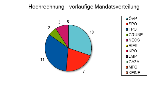 Diagramm Mandatsverteilung Hochrechnung 18:46 Uhr