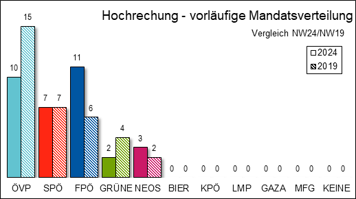Diagramm Mandatsverteilung Hochrechnung 18:46 Uhr mit Vergleichswahl