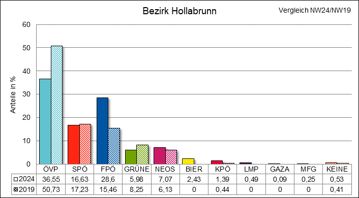 Diagramm Ergebnis Bezirk Hollabrunn mit Vergleichswahl