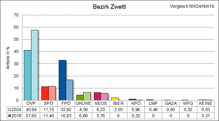 Diagramm Ergebnis Bezirk Zwettl mit Vergleichswahl