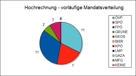Diagramm Mandatsverteilung Hochrechnung 19:29 Uhr